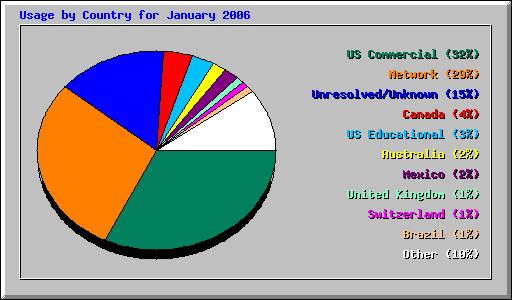 Usage by Country for January 2006