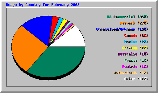 Usage by Country for February 2008