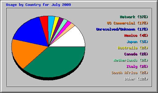 Usage by Country for July 2009
