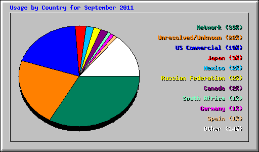 Usage by Country for September 2011
