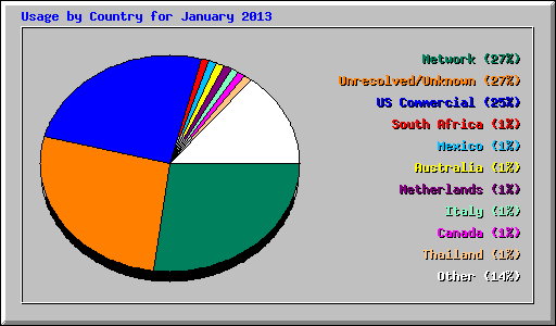 Usage by Country for January 2013