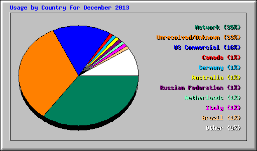 Usage by Country for December 2013