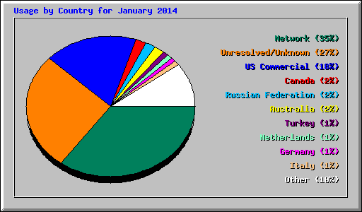 Usage by Country for January 2014