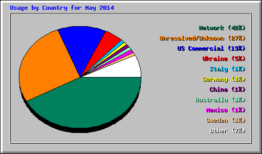 Usage by Country for May 2014