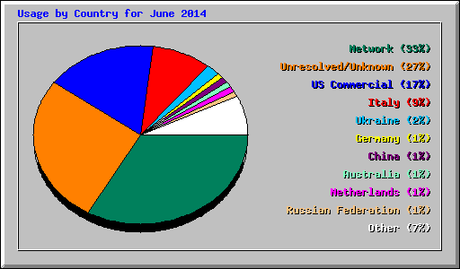 Usage by Country for June 2014