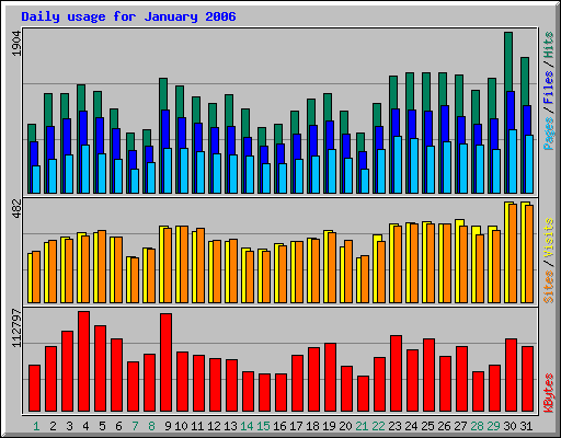 Daily usage for January 2006