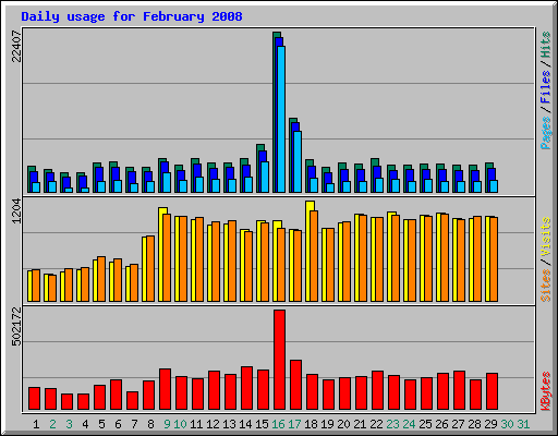 Daily usage for February 2008