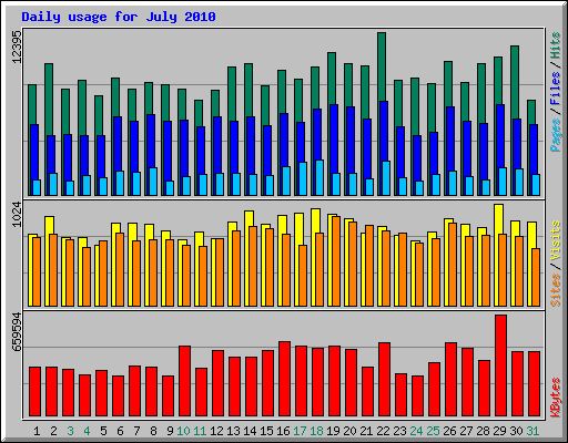 Daily usage for July 2010