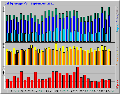 Daily usage for September 2011