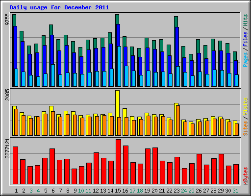 Daily usage for December 2011