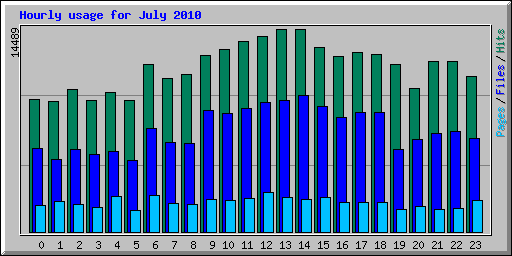 Hourly usage for July 2010