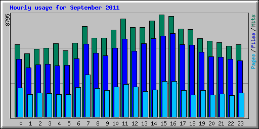 Hourly usage for September 2011