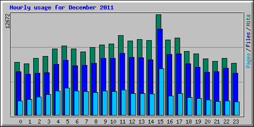 Hourly usage for December 2011