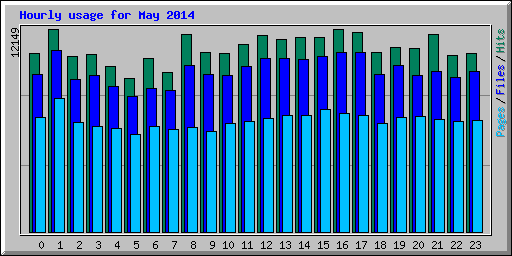 Hourly usage for May 2014