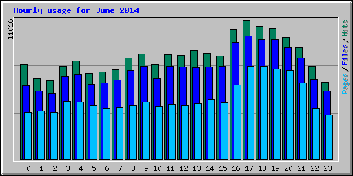 Hourly usage for June 2014